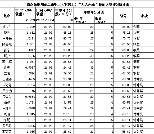 西双版纳州第二届职工（农民工）“万人采茶”技能大赛评分统计表