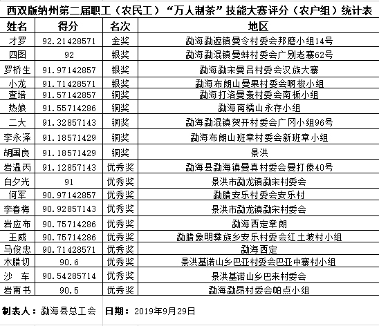 西双版纳州第二届职工（农民工）“万人制茶”技能大赛评分（农户组）统计表