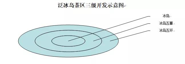 泛冰岛普洱茶茶区三级开发示意图