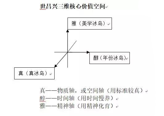 世昌兴三维核心价值空间