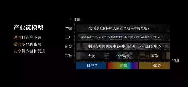小罐茶产业链布局模式