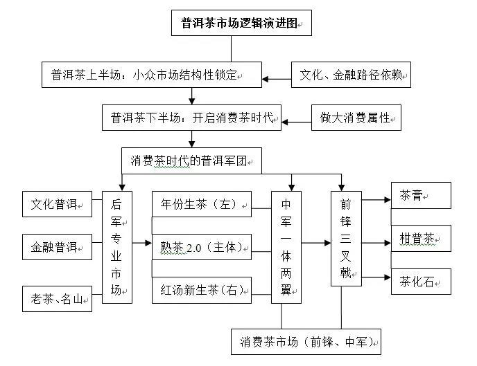 普洱茶市场逻辑演进图