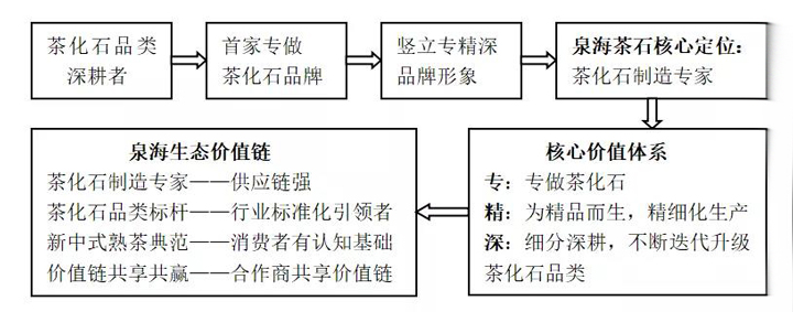 泉海茶化石