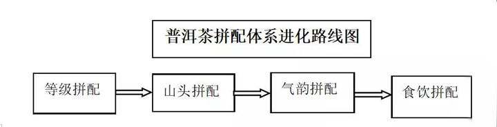 普洱茶拼配体系进化路线图