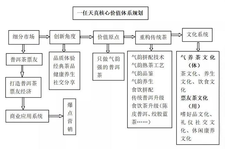 一任天真核心价值体系规划