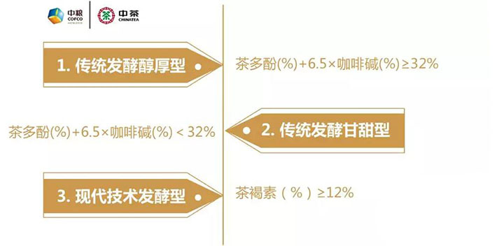 中茶熟普PCS分类体系