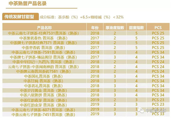 中茶熟普传统发酵甘甜型经典产品列表。
