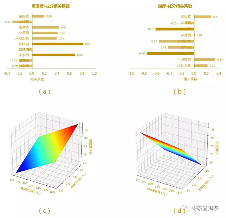 （a）厚滑度与主要理化成分相关性分析结果；（b）甜度与主要理化成分相关性分析结果；（c）厚滑度预测模型；（d）甜度预测模型