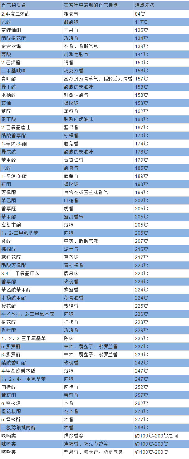 表1在茶叶中出现的主要香气物质香型与沸点