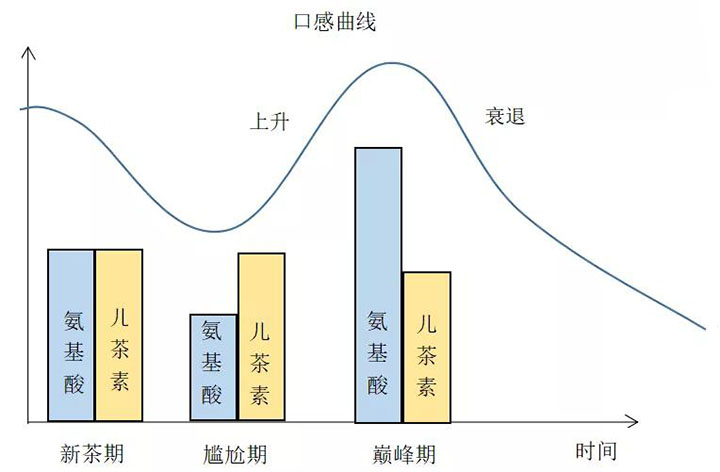 茶叶仓储变化趋势图