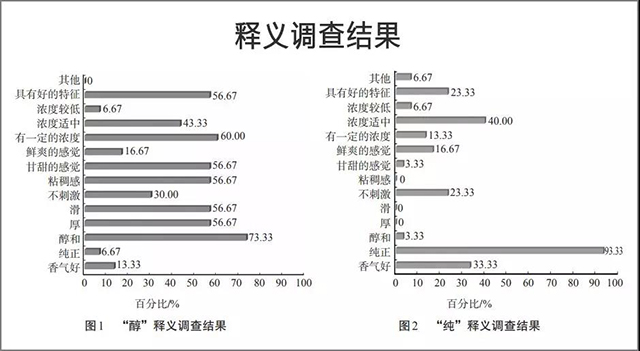 对“醇”与“纯”的理解与用法很丰富