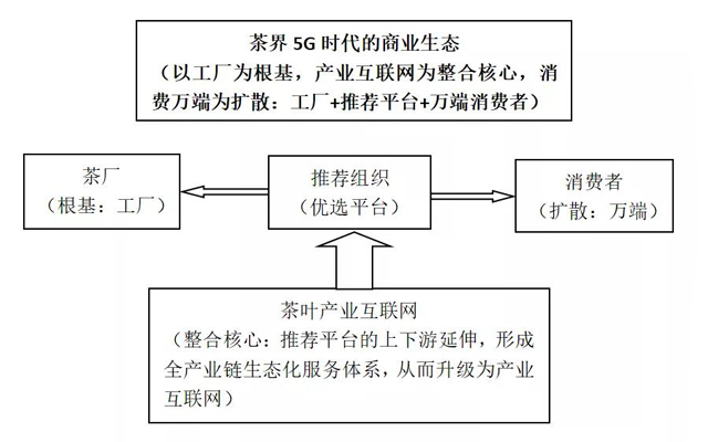 茶届5G时代的商业生态