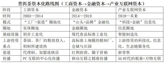 普洱茶资本化路线图