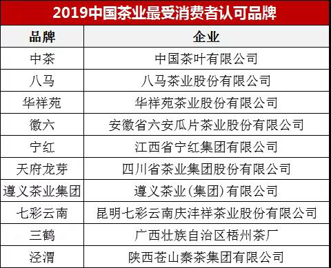 2019中国茶业最受消费者认可品牌