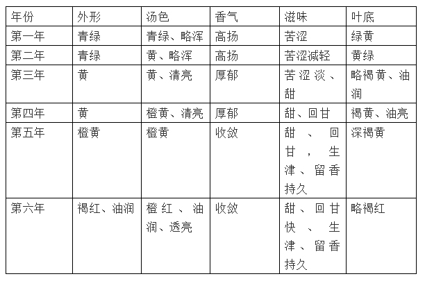 易武茶存放变化趋势图