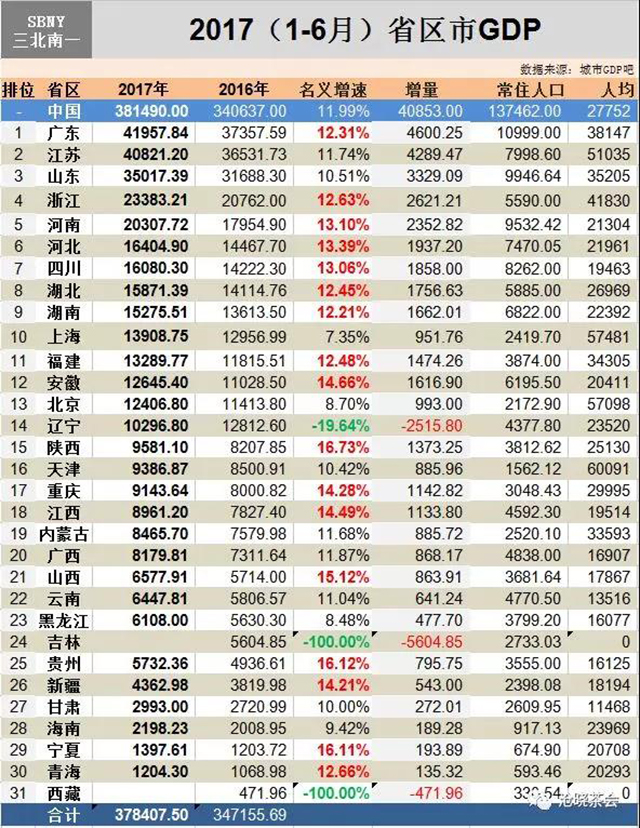 GDP排行榜