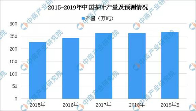 数据来源：中国茶叶流通协会、中商产业研究院整理