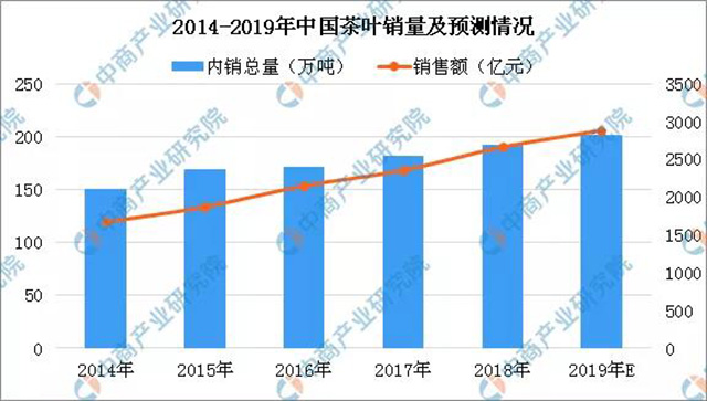 数据来源：中国茶叶流通协会、中商产业研究院整理