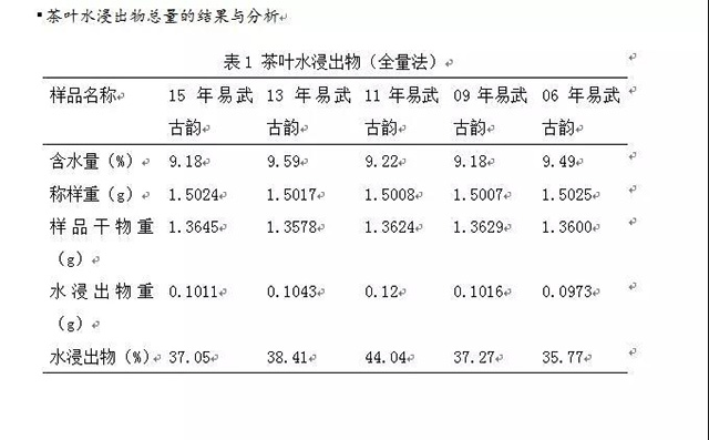 图6易武古韵五款茶样HPLC法（冲泡法）测量总量