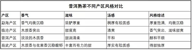 勐海、临沧、普洱、易武产区熟茶风味对比