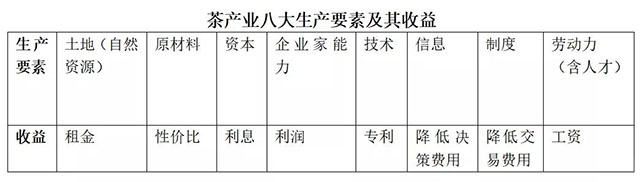 茶产业巴达生产要素及其收益