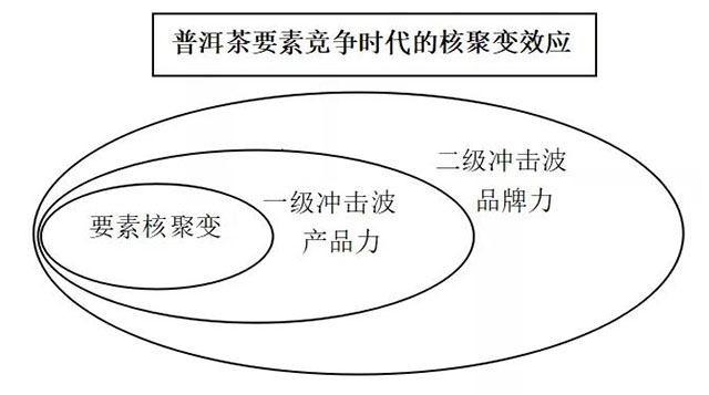普洱茶要素竞争时代的核聚变效应