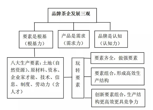 品牌茶企发展三观