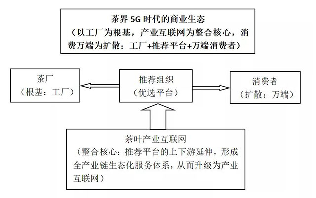 茶届5G时代的商业生态