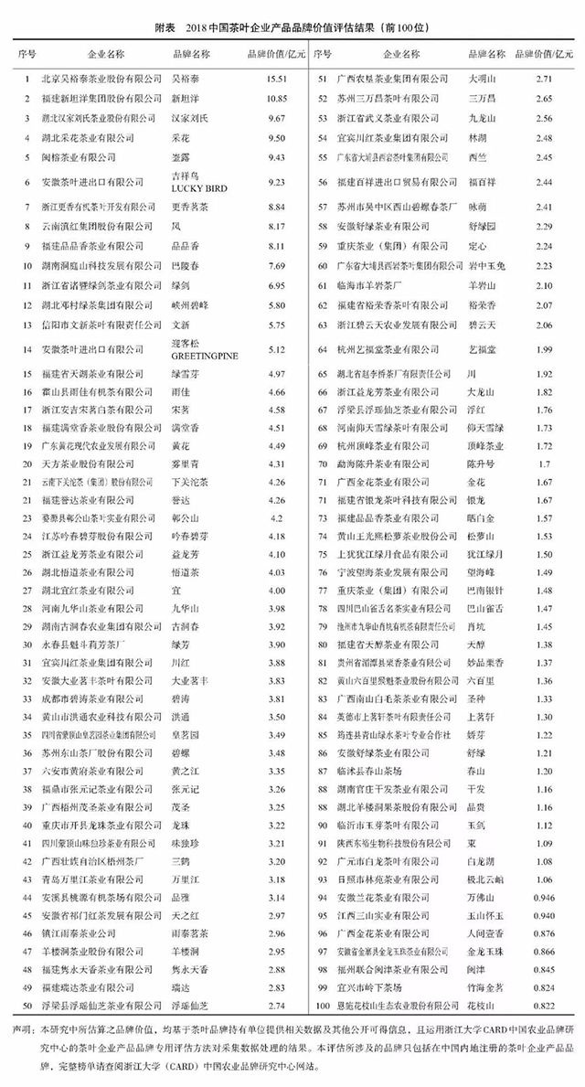 2018中国茶叶企业产品品牌价值评估