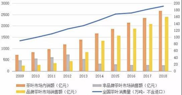 数据来源：中国茶叶流通协会