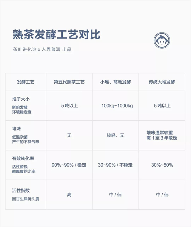 熟茶发酵工艺对比