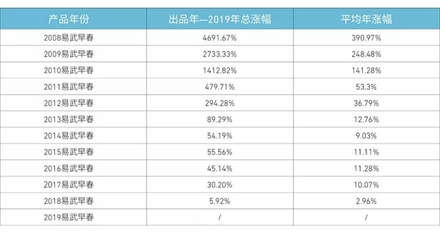 「岁月知味·易武早春」2008—2019年价格涨幅表