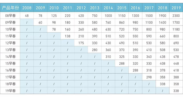 「岁月知味·易武早春」2008—2019年价格增长表