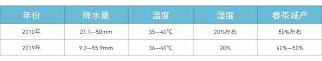 2010年与2019年春茶气候环境对比