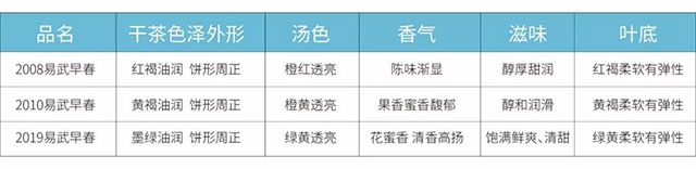 岁月知味审评表2008.2010.2019易武早春