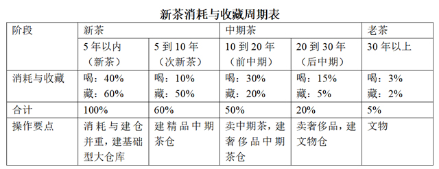 新茶消耗与收藏周期表