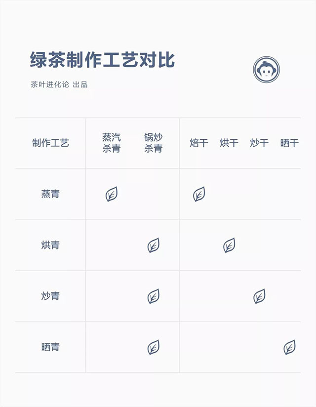 常见的几种绿茶制作工艺对比图