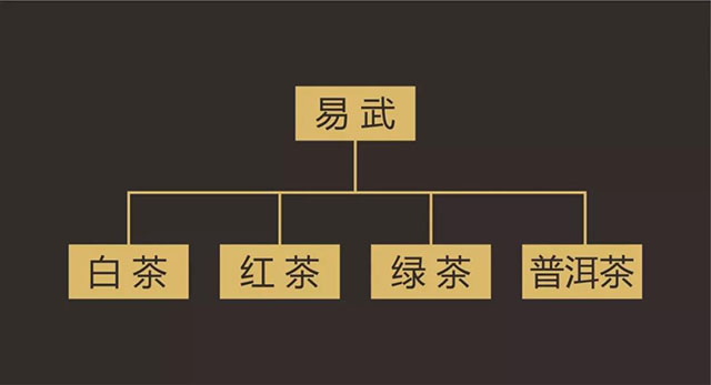 易武茶茶叶品类