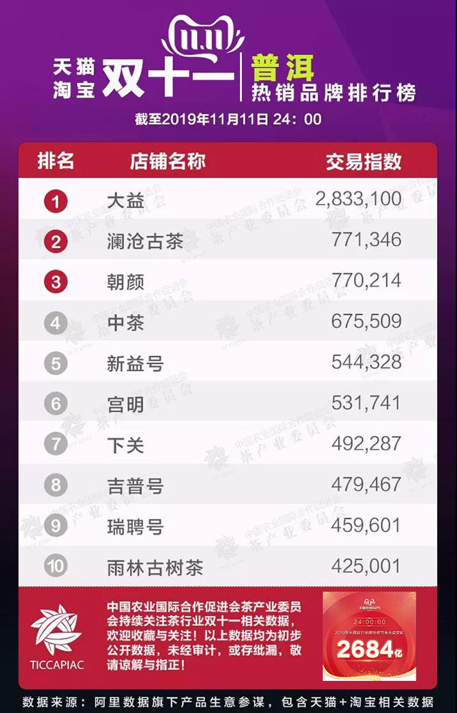 双十一普洱茶品牌热销排行榜：