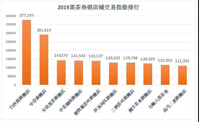 双十一黑茶销售情况
