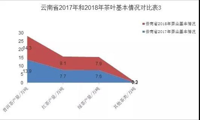 云南省2017年和2018年茶叶基本情况对比表3