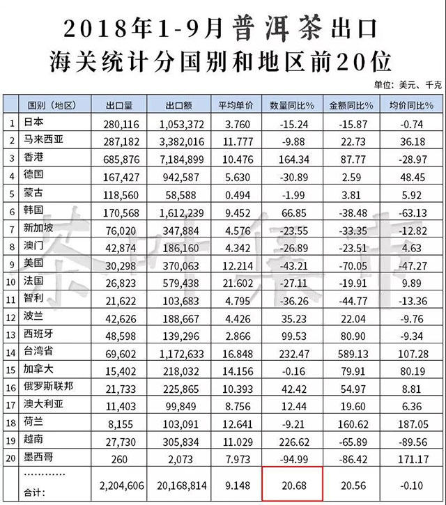 2018年1到9月普洱茶出口海关统计分国别和地区前20位