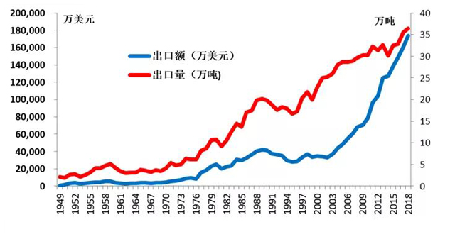 1952-2018中国茶叶出口数据