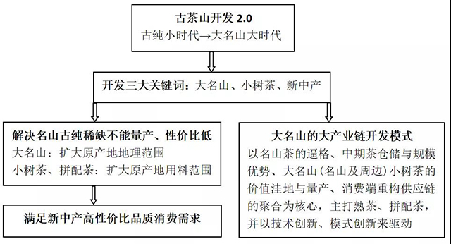 古茶山开发2.0