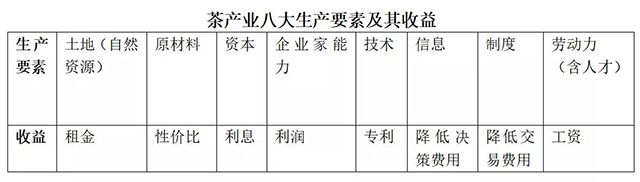 茶产业八大生产要素及其收益