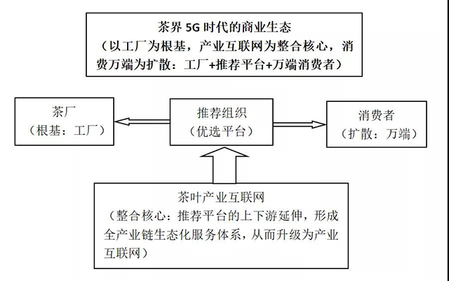 茶届5G时代的商业生态