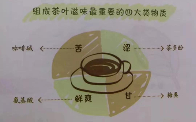 普洱茶滋味内含物质的关系