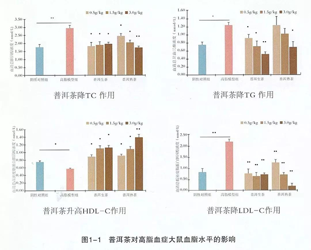 普洱茶降血脂功效