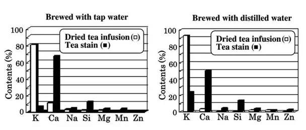 医学化验研究茶垢的组成（K为钾，Ca为钙）