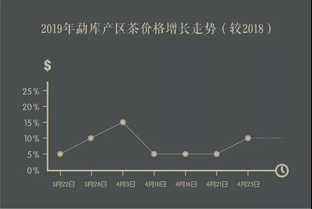 2019年勐库产区茶价格增长走势